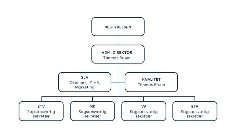 Organisationsdiagram