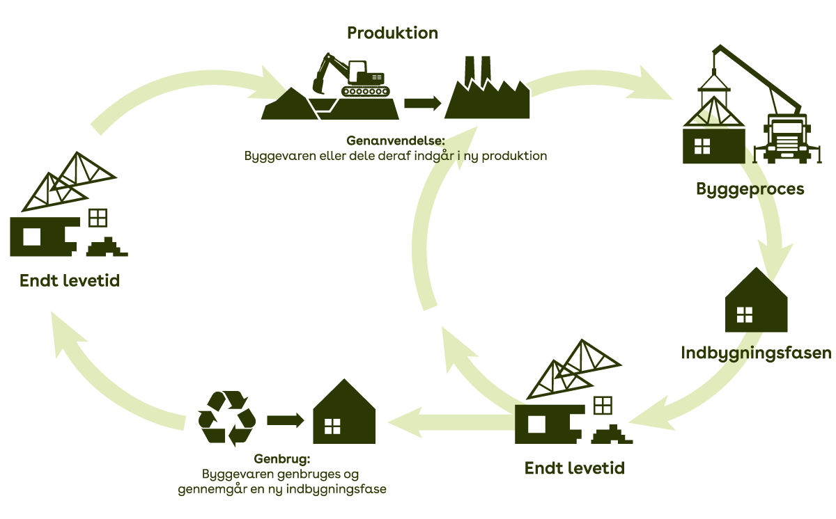 Genbrug og genanvendelse